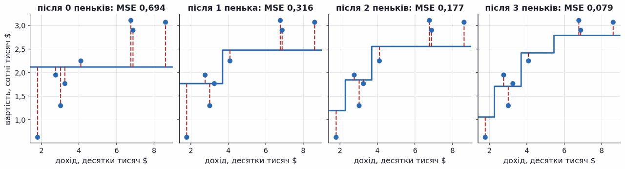 gradient boosting on eight districts after zero one two and three stumps with residuals