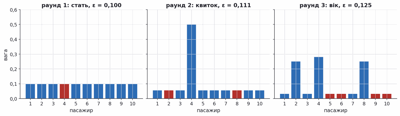 sample weights of ten passengers across three rounds of adaboost