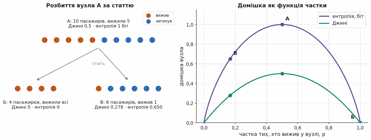 three nodes with their gini and entropy and both impurity curves