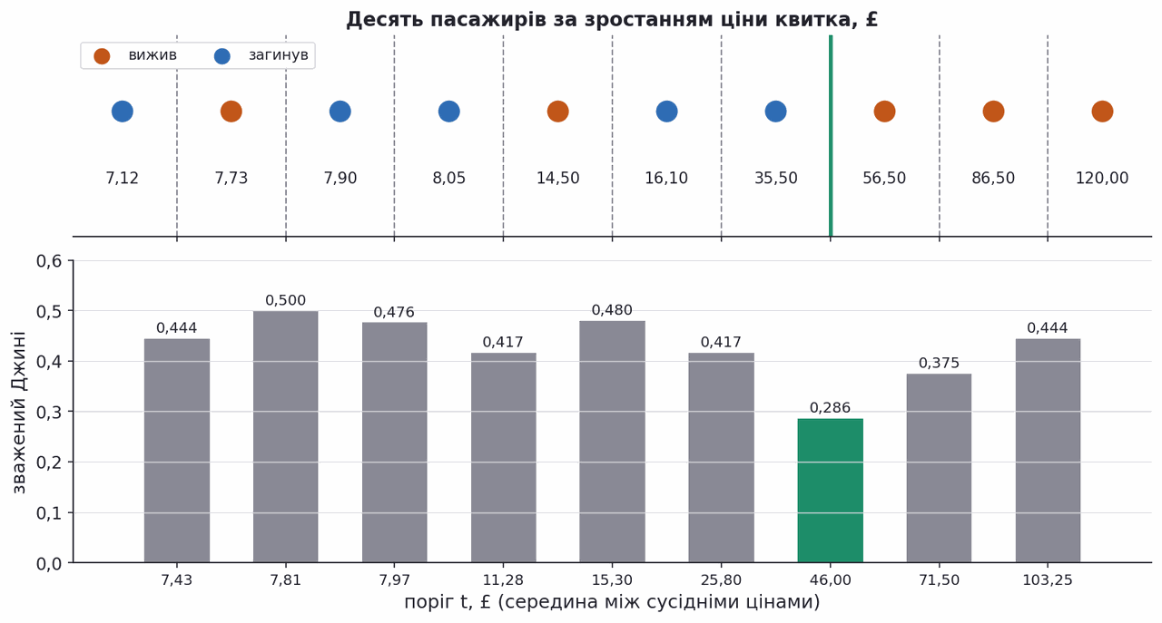 weighted gini for each of nine fare thresholds on ten passengers