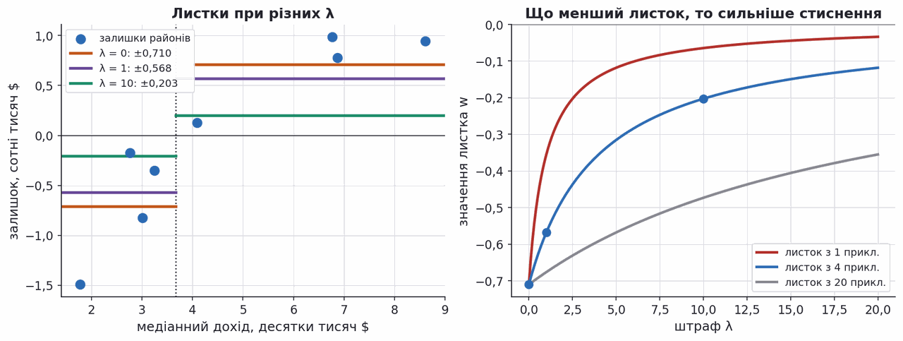 xgboost leaf values shrink toward zero as the penalty lambda grows