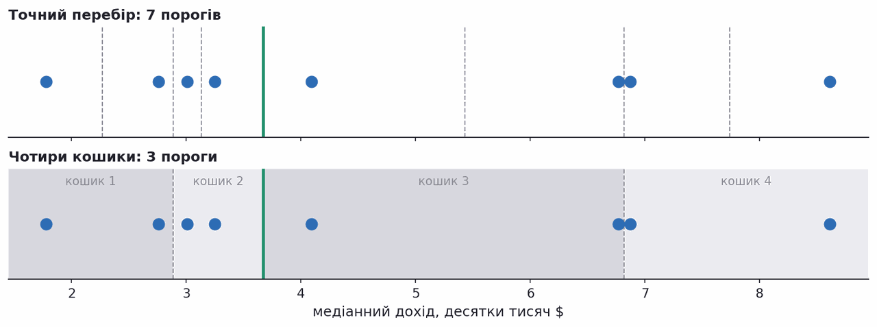 exact search tries seven thresholds while four histogram bins leave three