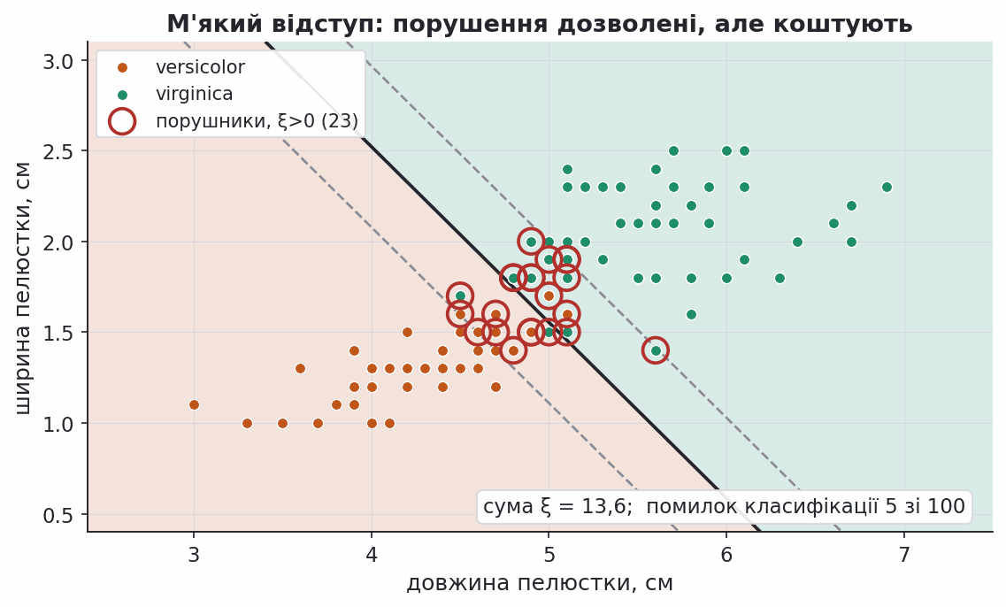 soft margin svm on overlapping iris species with slack points marked