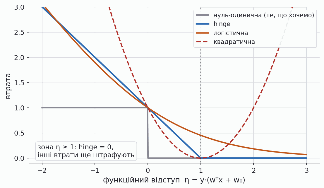 hinge logistic squared and zero one losses versus functional margin