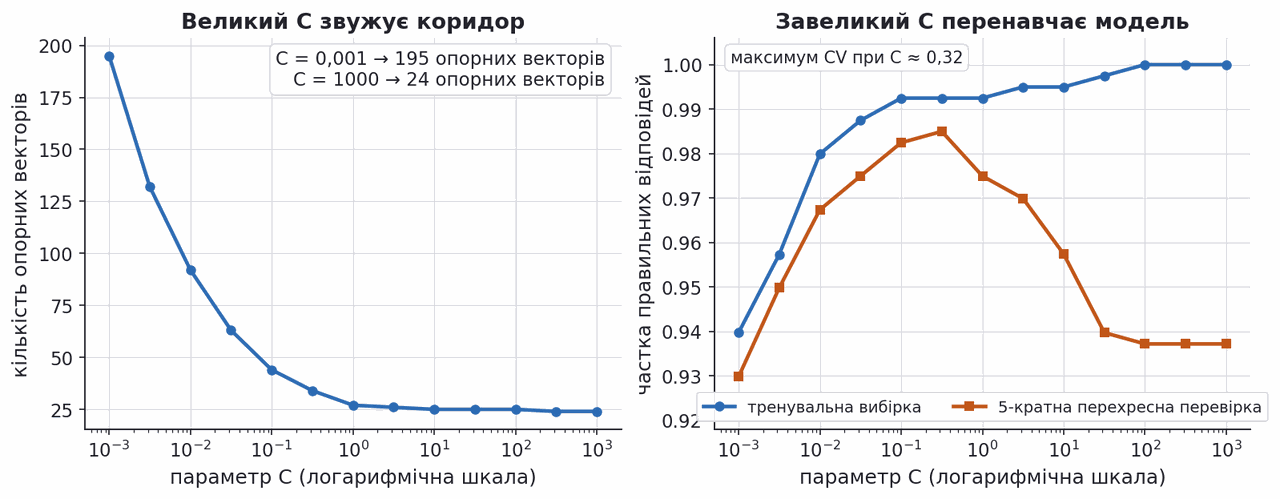 number of support vectors and accuracy versus C on breast cancer