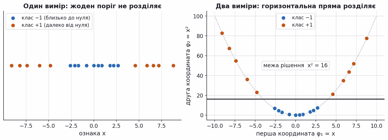 one dimensional data becomes separable after adding the squared coordinate