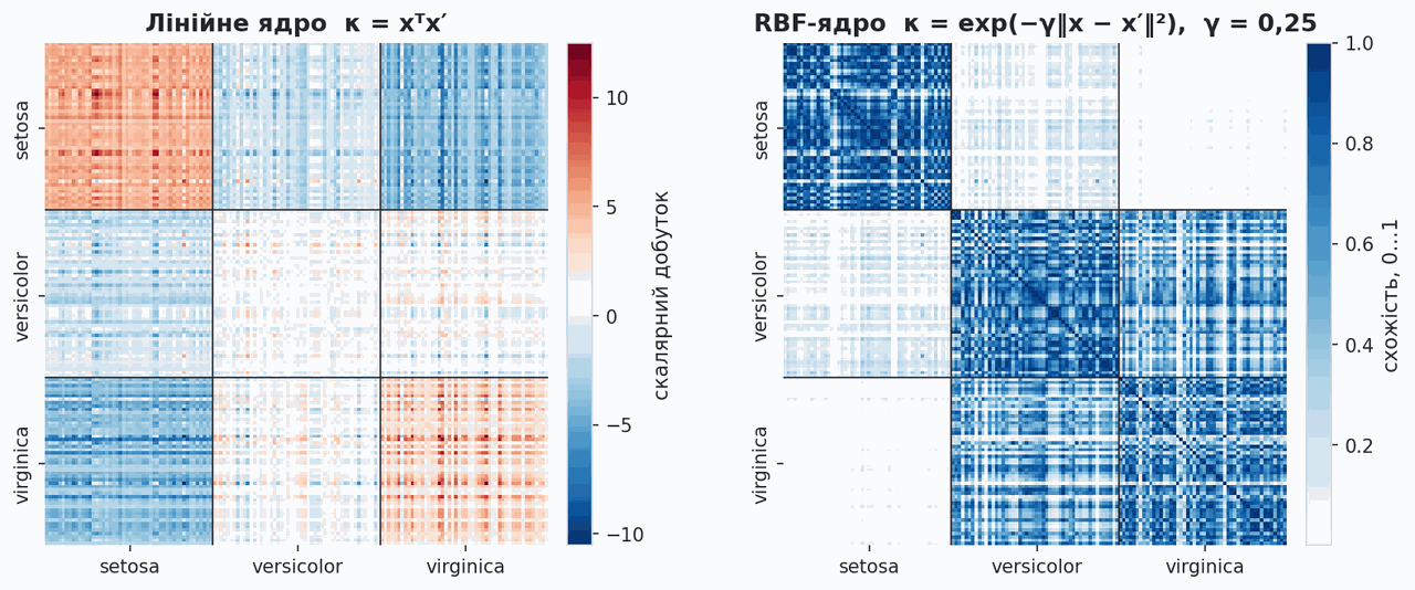 linear and rbf kernel matrices of iris sorted by species