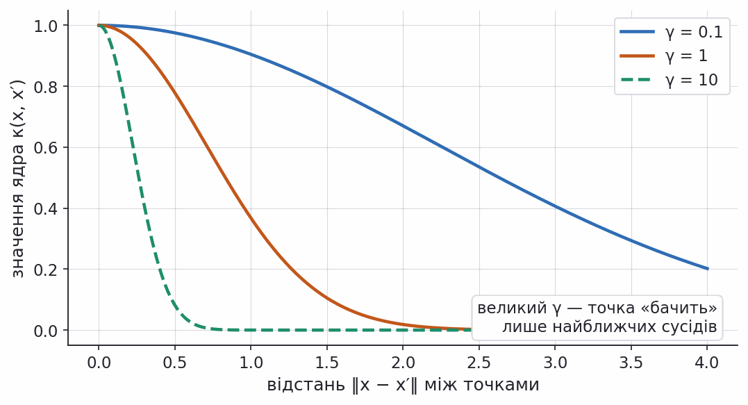 rbf kernel value as a function of distance for three gamma values