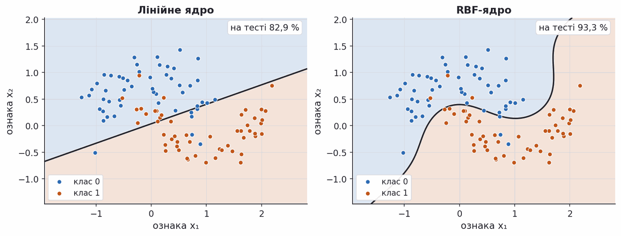 linear versus rbf kernel decision boundary on the two moons dataset