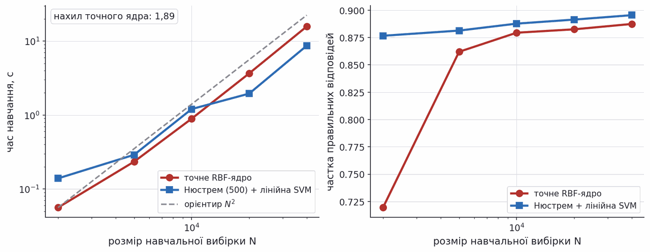 training time and accuracy versus sample size for exact and approximate kernel