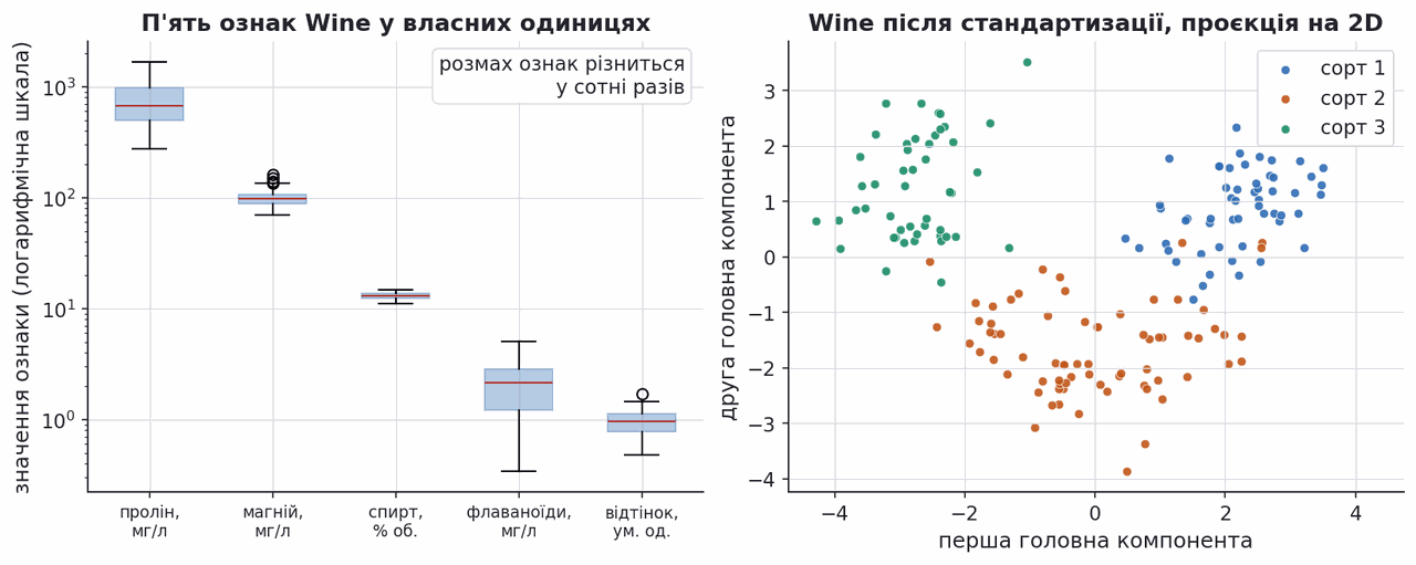 wine feature ranges boxplot and pca projection