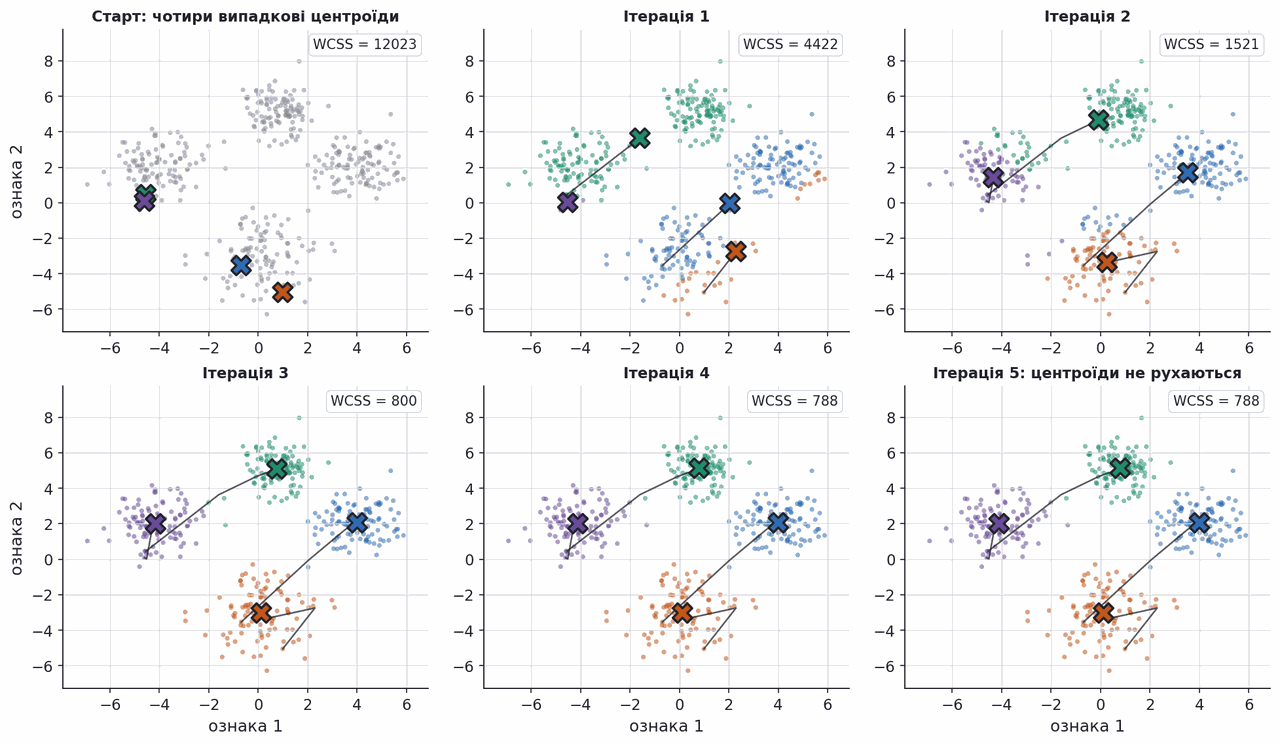 six steps of lloyd algorithm on synthetic blobs