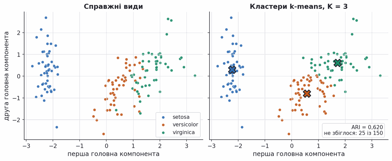 kmeans clusters versus true iris species in pca space