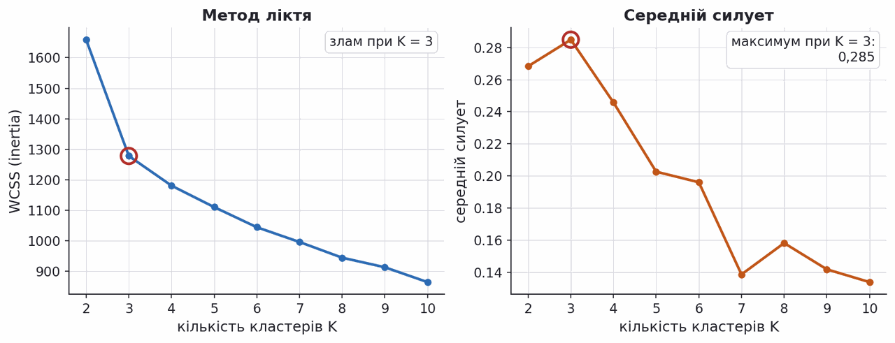 elbow curve and silhouette score versus k on wine