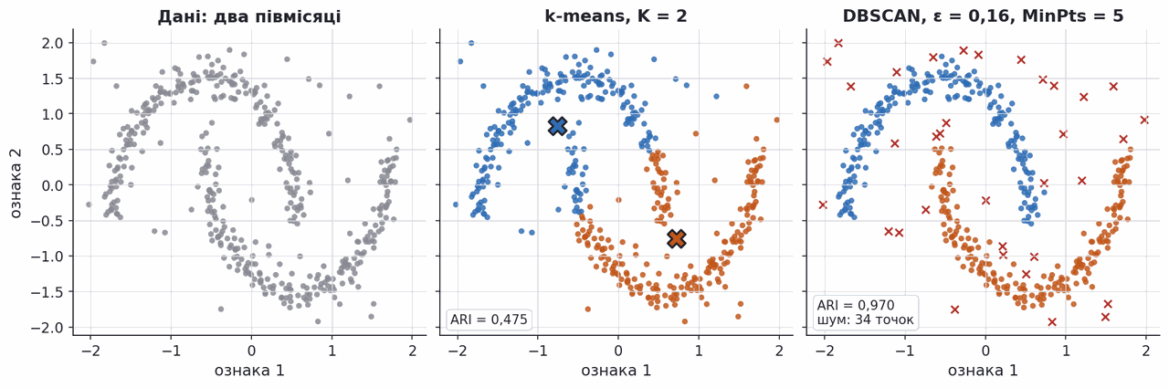 kmeans splits moons while dbscan recovers them