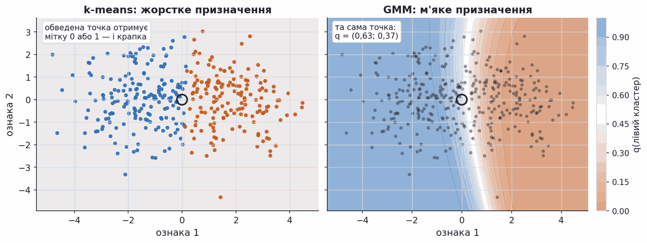 hard kmeans labels versus soft gmm responsibilities