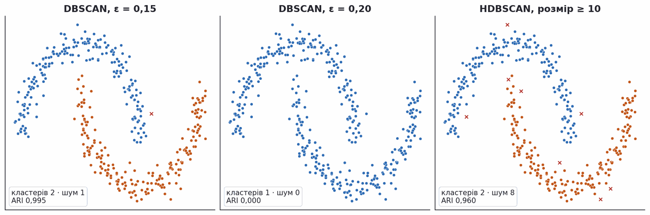dbscan under two epsilon values compared with hdbscan on the same moons