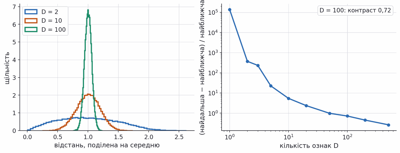 pairwise distances concentrate as dimension grows