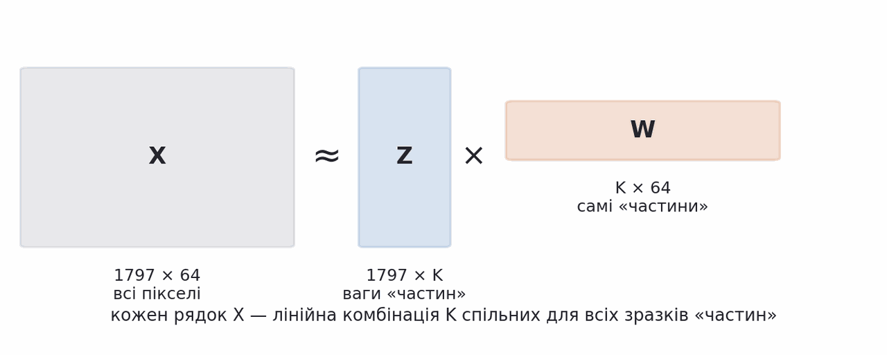 matrix factorization schema X approx Z times W