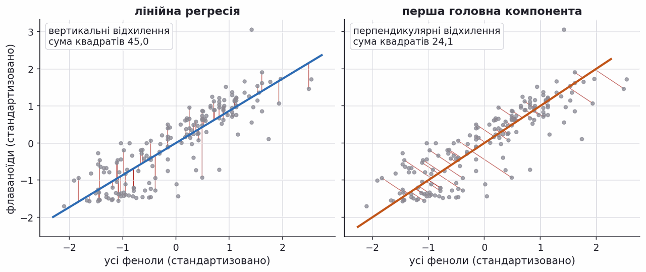 regression minimises vertical residuals while pca minimises perpendicular ones