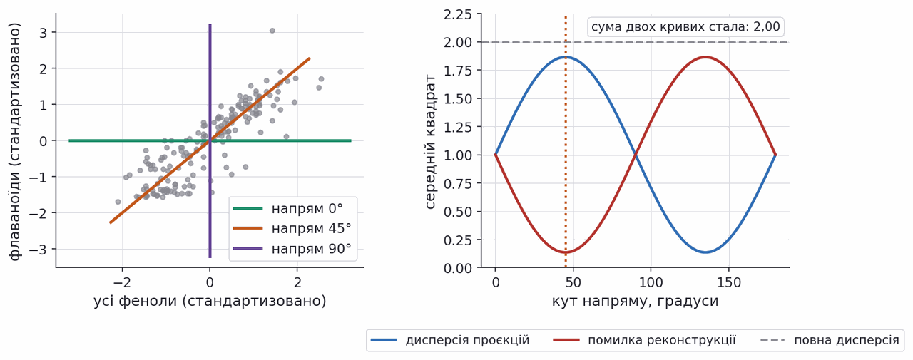 maximising projected variance equals minimising reconstruction error