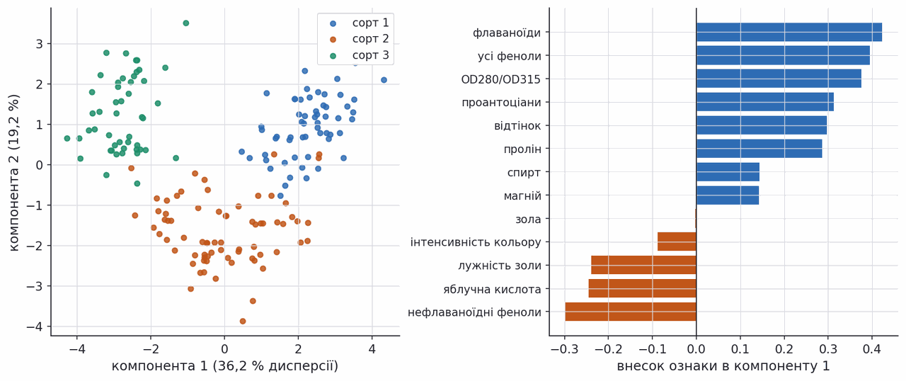 wine dataset in two principal components with first component loadings