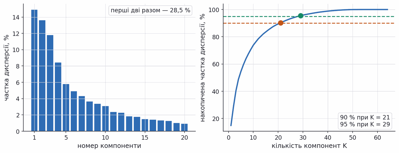 explained variance per component and cumulative curve on digits