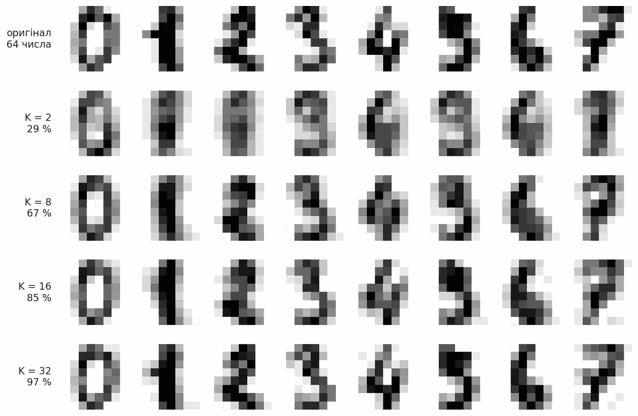 digit images reconstructed from two eight sixteen and thirty two components