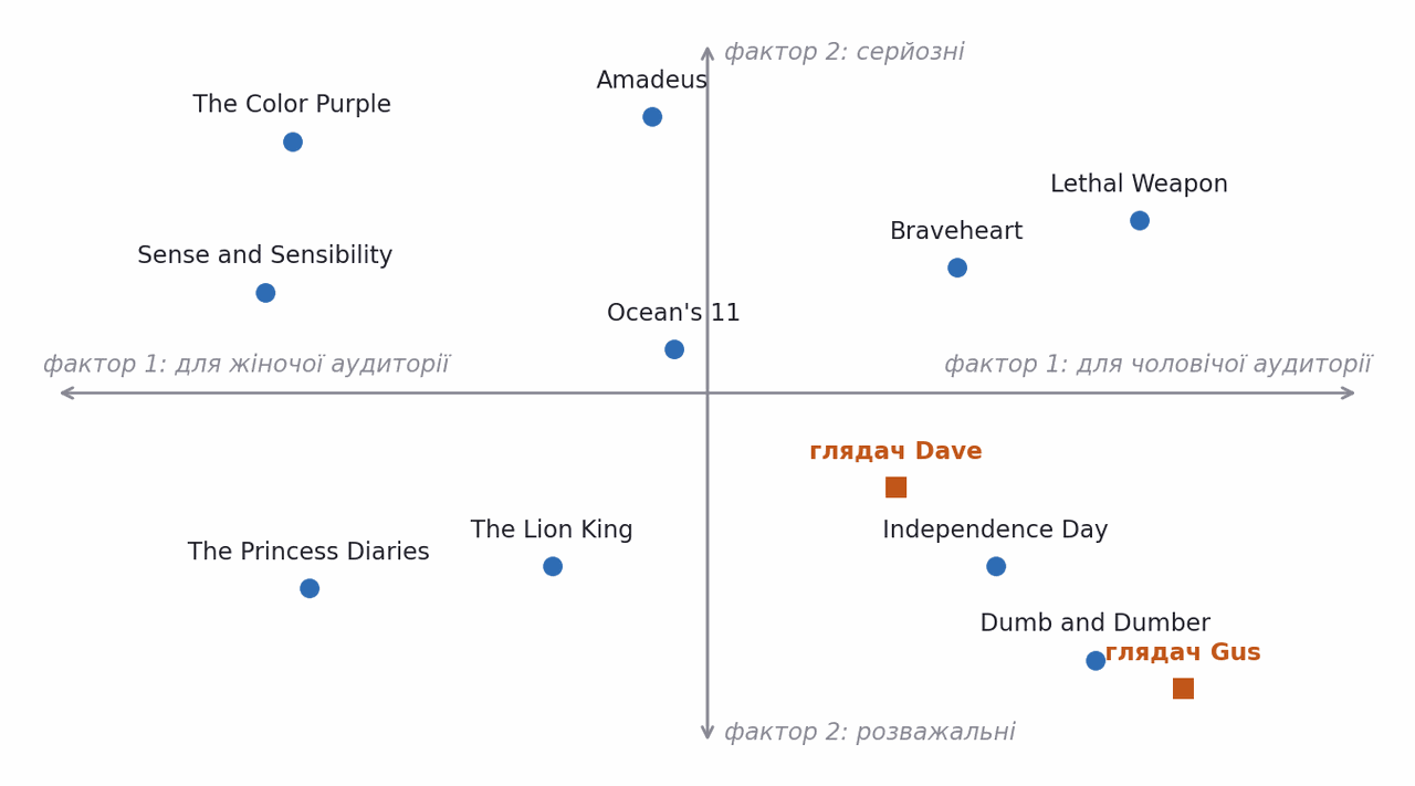 two latent factors place movies and viewers on one map