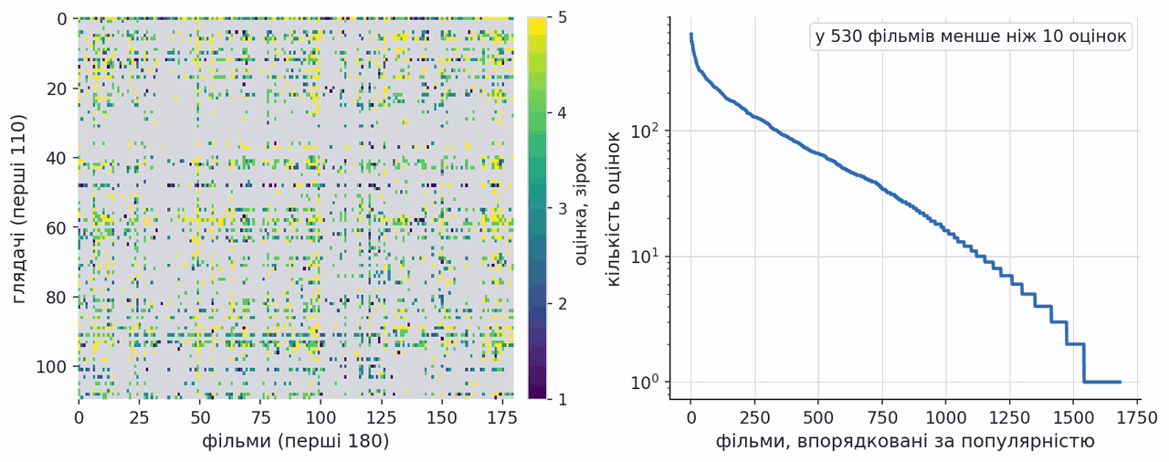 movielens rating matrix is mostly missing and popularity has a long tail