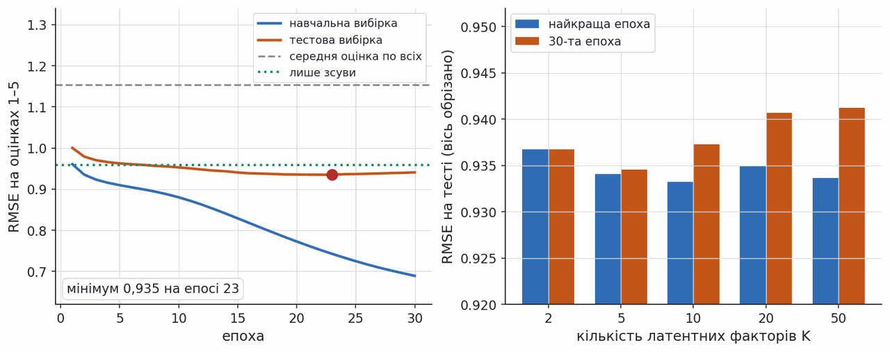 matrix factorization learning curve on movielens and the cost of large k