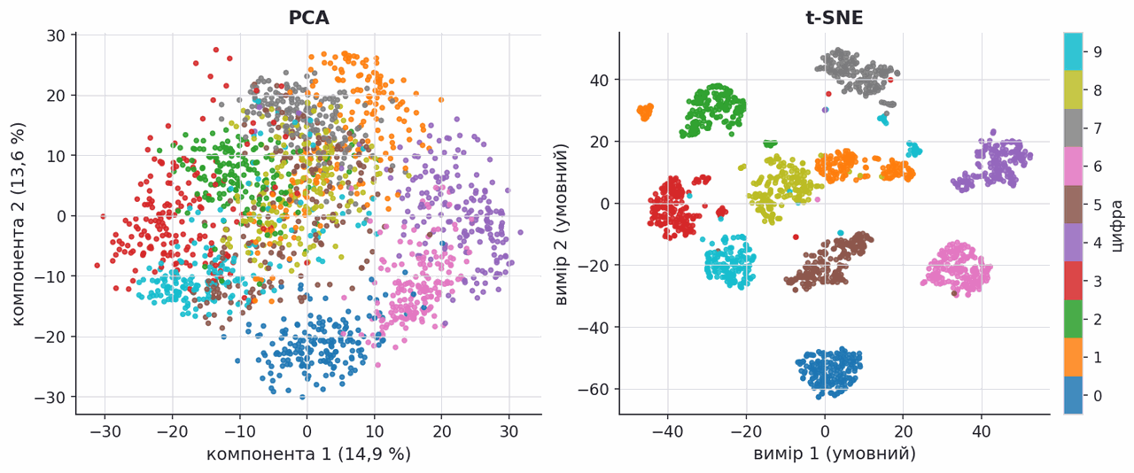 pca and t-sne two dimensional maps of the same handwritten digits