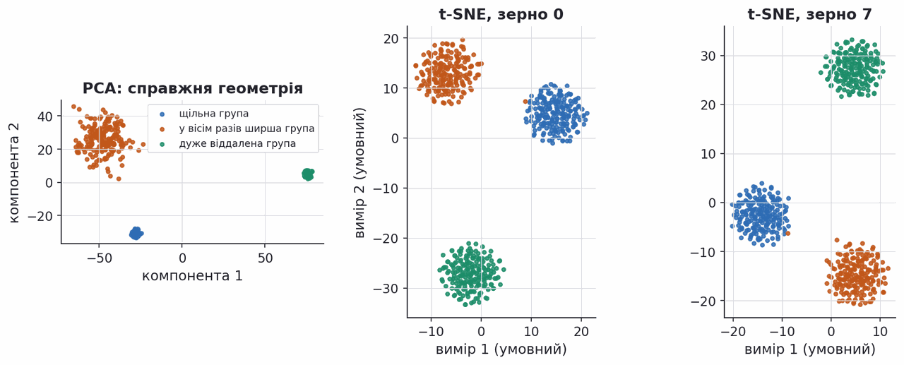 t-sne equalises cluster sizes and rearranges them with the random seed