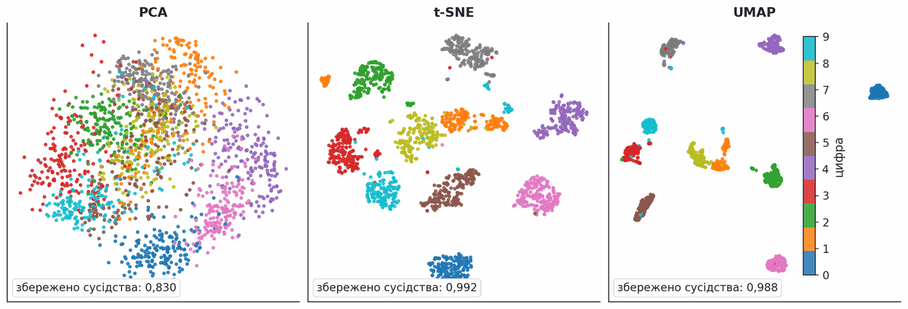 pca tsne and umap embeddings of digits with trustworthiness