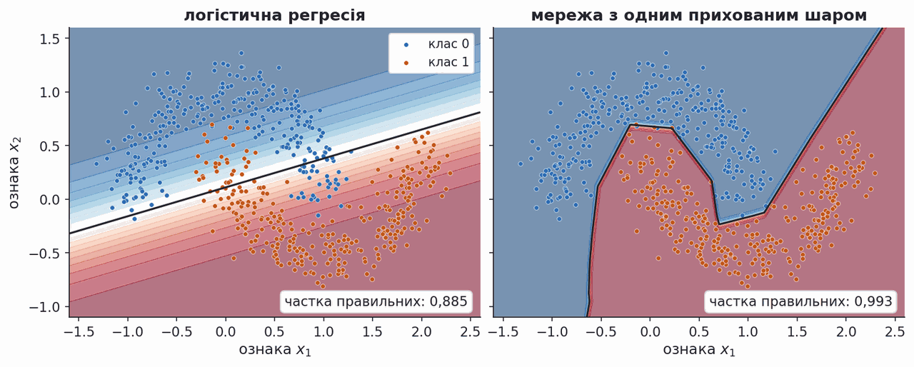 logistic regression versus one hidden layer on two moons