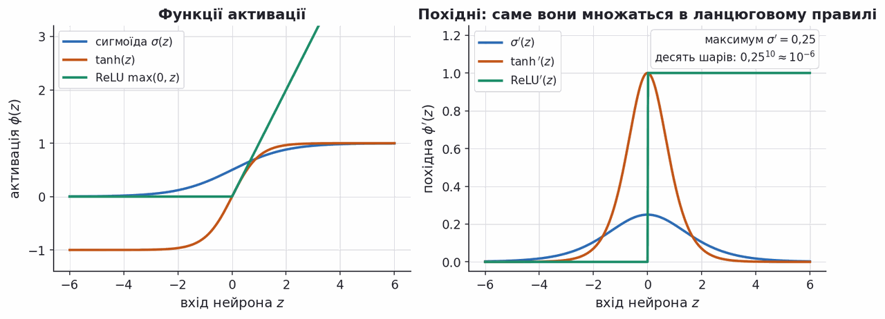 activation functions and their derivatives side by side