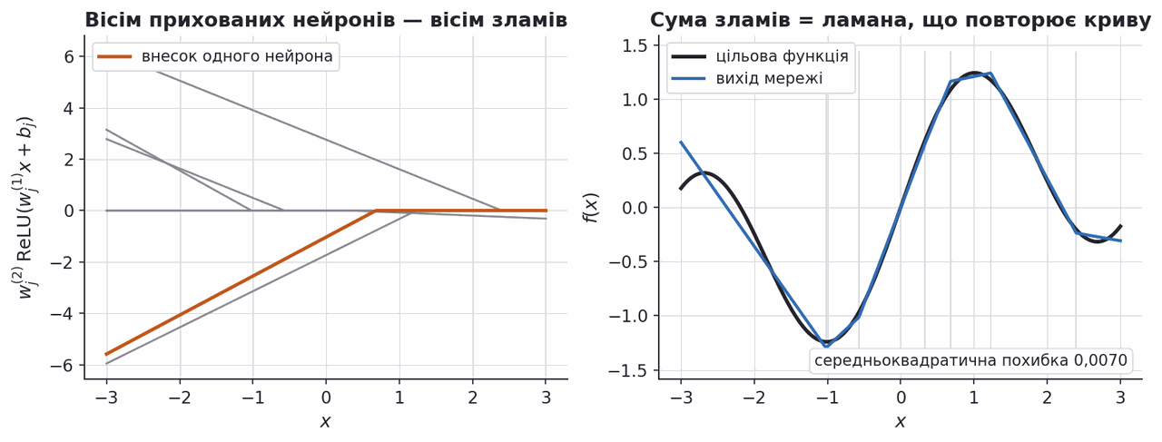 relu hidden units build a piecewise linear approximation