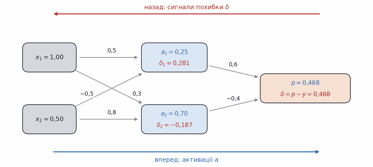 forward activations and backward error signals in a tiny network