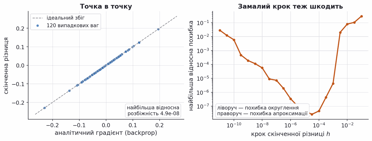 analytic gradient versus central finite differences