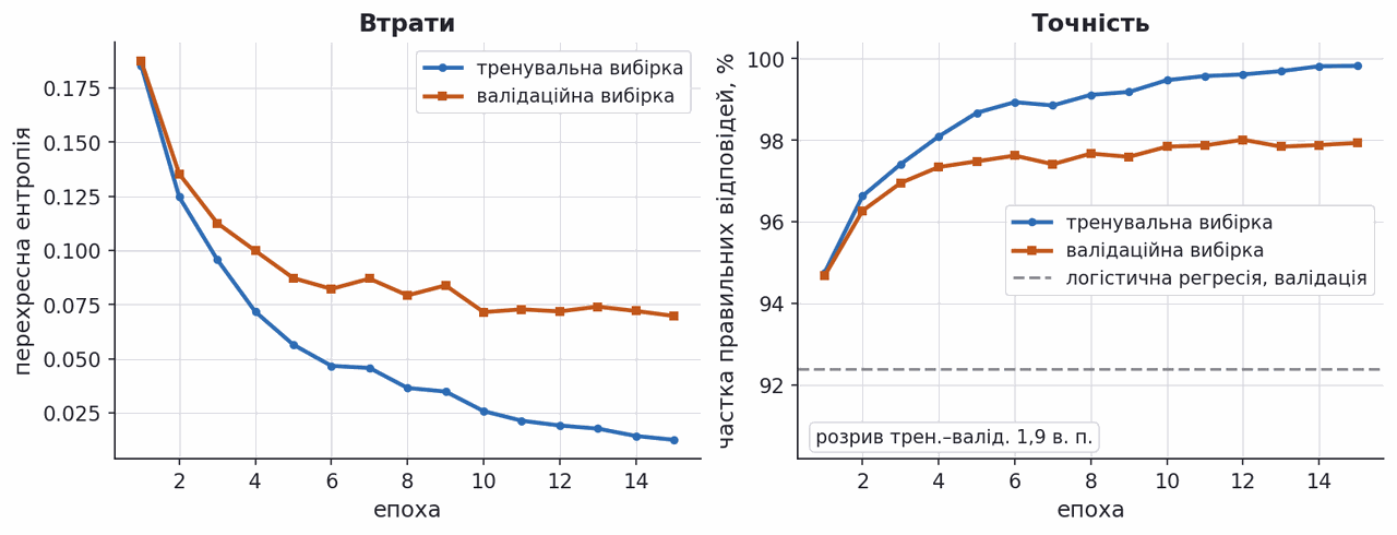 training and validation loss and accuracy per epoch on MNIST