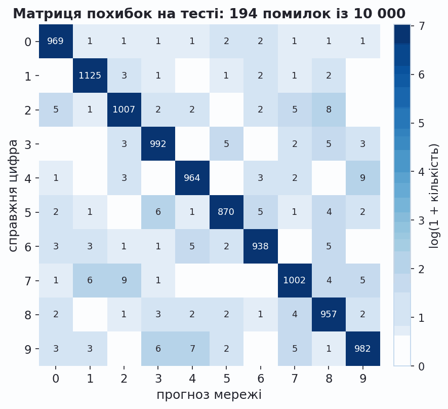 confusion matrix of the MNIST multilayer perceptron