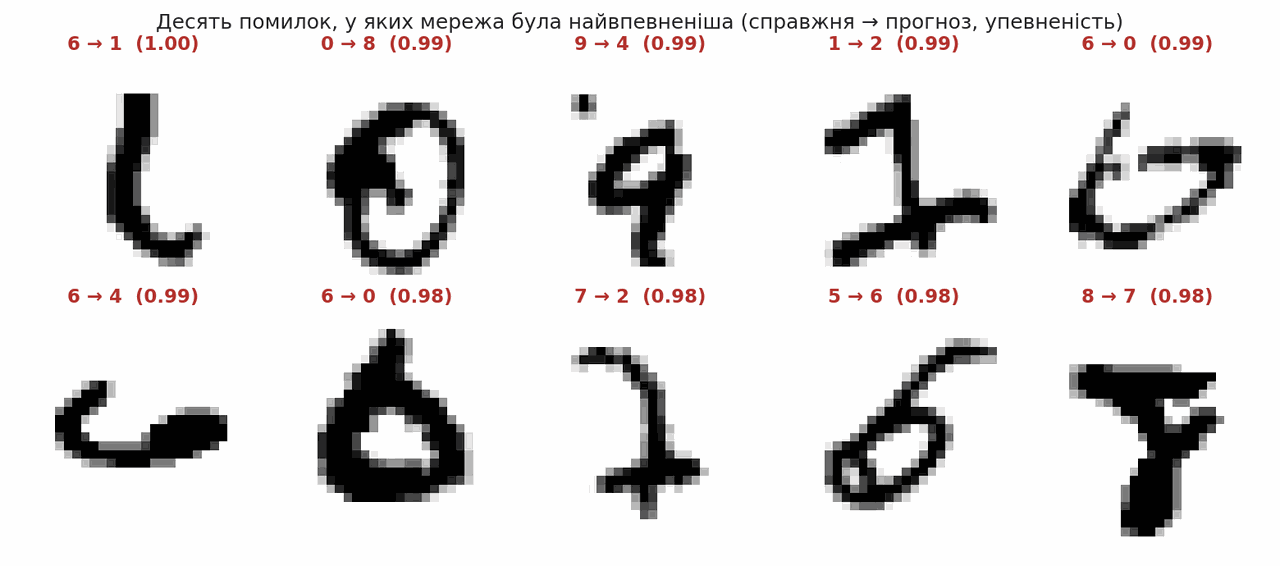 most confident mistakes of the MNIST network
