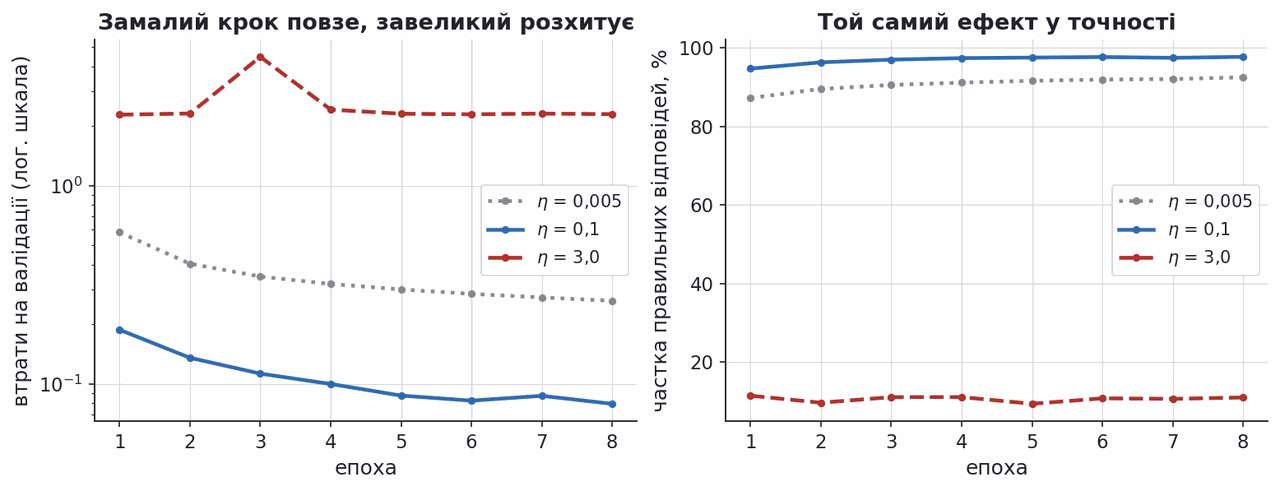 three learning rates on a real MNIST run