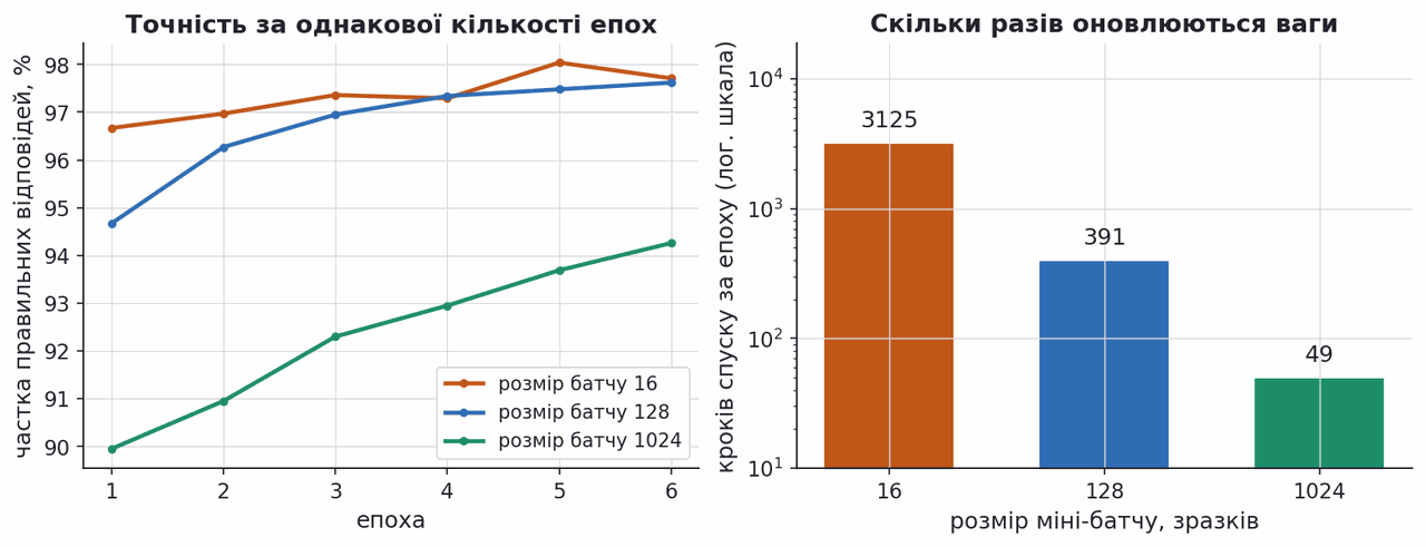 batch size versus accuracy and wall time per epoch