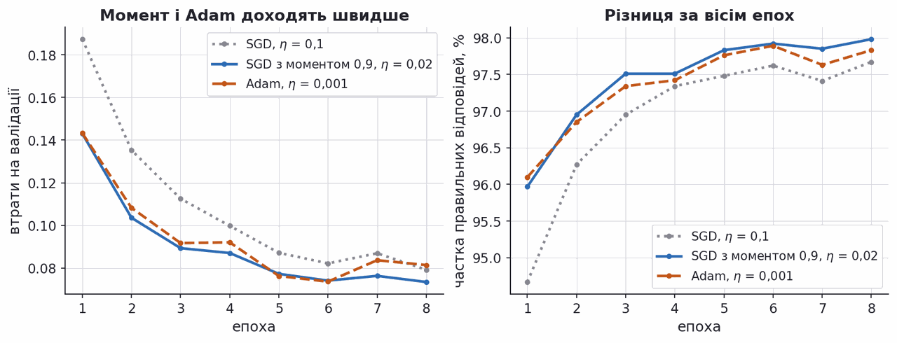 sgd momentum and adam on the same MNIST network