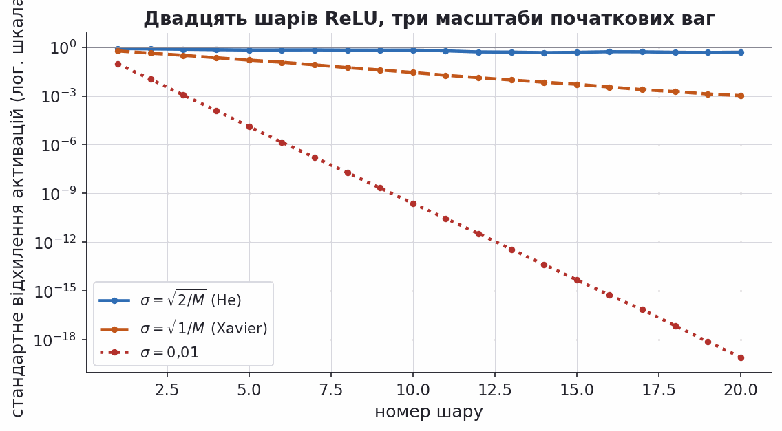 activation scale across depth for three weight initialisations