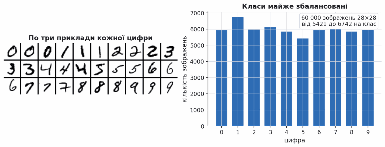 MNIST digit samples and class balance