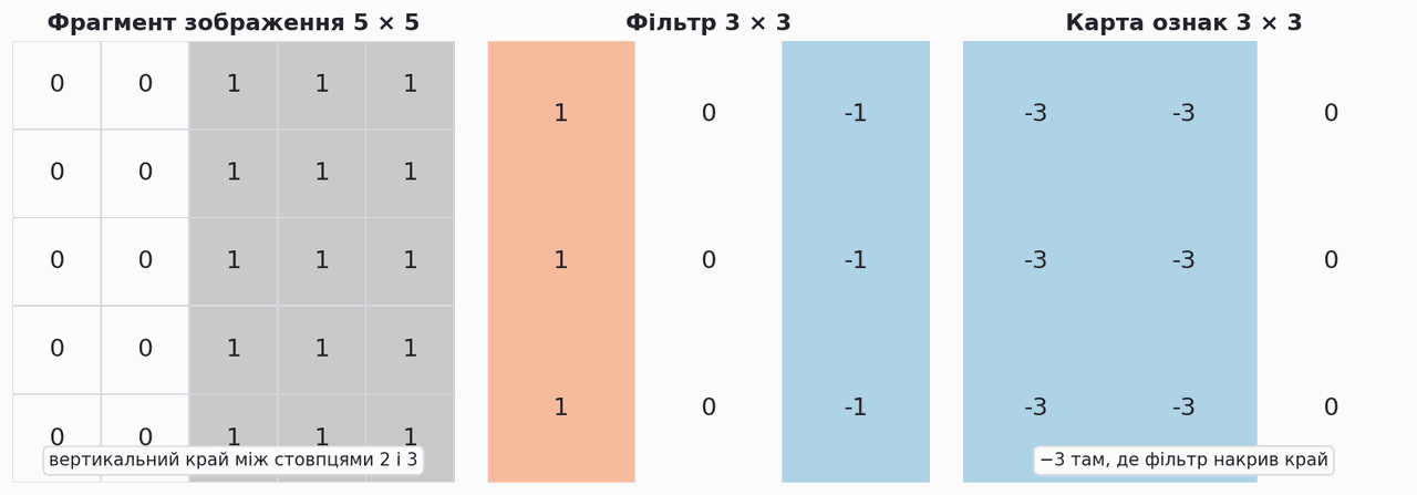 worked 5x5 convolution example with vertical edge filter