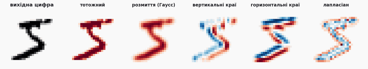classic image filters applied to an MNIST digit