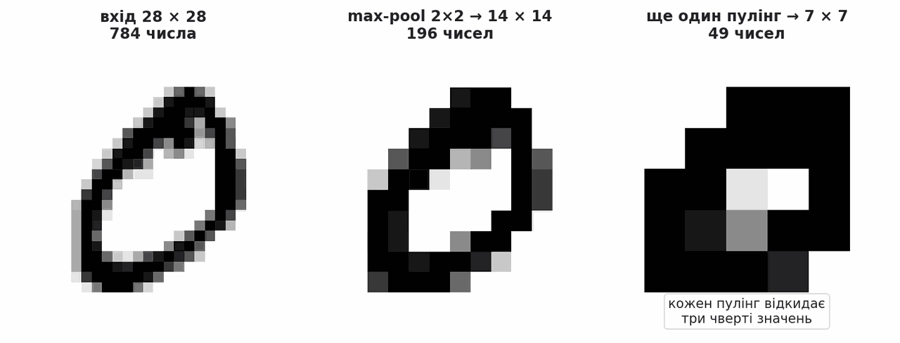 max pooling downsamples a digit from 28 to 7 pixels